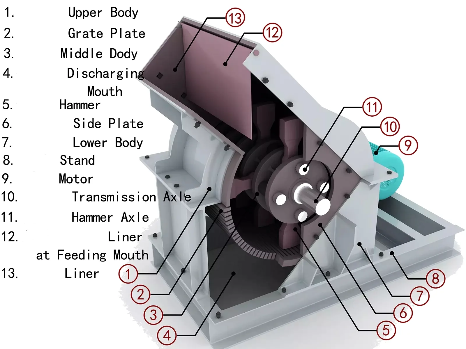 Cutaway diagram showing the body, rotor, hammers, liners, grate plate, shaft and motor of a hammer crusher